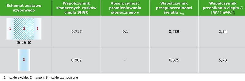 TABELA 2. Charakterystyka przeszkleń fasady wentylowanej