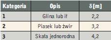 Tabela 3. Głębokość okresowego wnikania ciepła