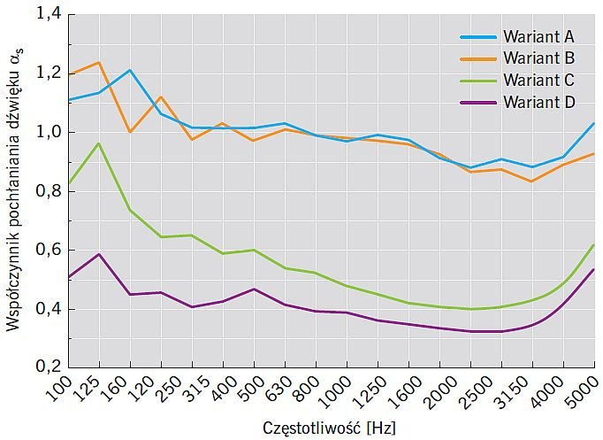 RYS. 3. Współczynnik pochłaniania dźwięku w funkcji częstotliwości dla czterech analizowanych wariantów; rys.: A. Nowoświat, L. Dulak