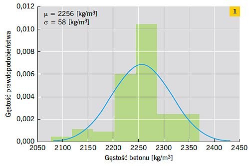 RYS. 1. Analiza statystyczna gęstości betonów o wskaźniku w/c = 0,5; rys.: M. Jabłoński, M. Koniorczyk