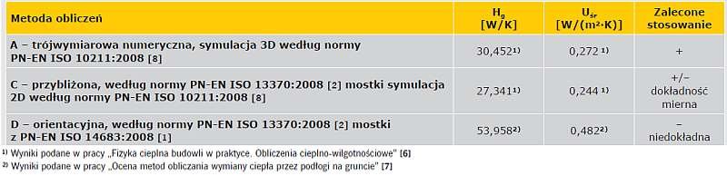 TABELA 1. Wyniki parametrów cieplnych budynku z podłogą na gruncie