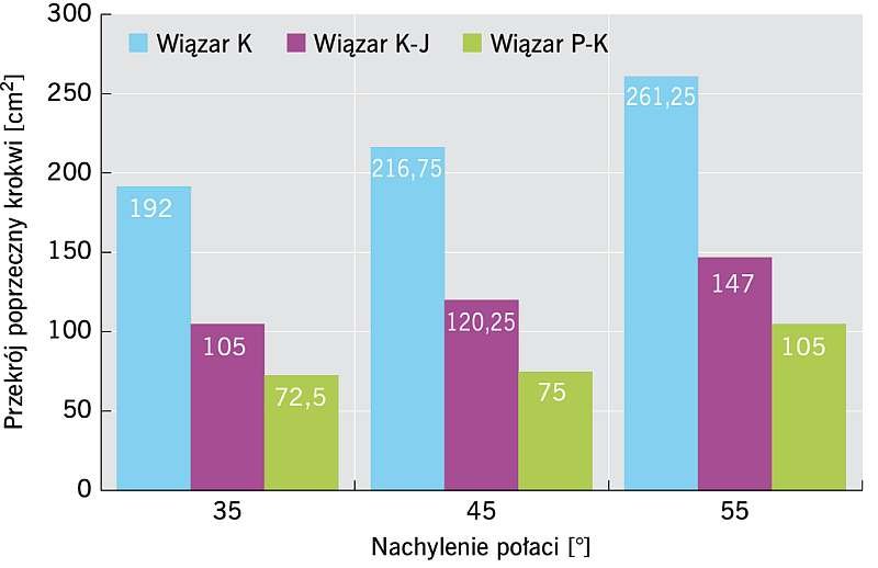 RYS. 2. Zależność pola przekroju poprzecznego krokwi od nachylenia ich połaci