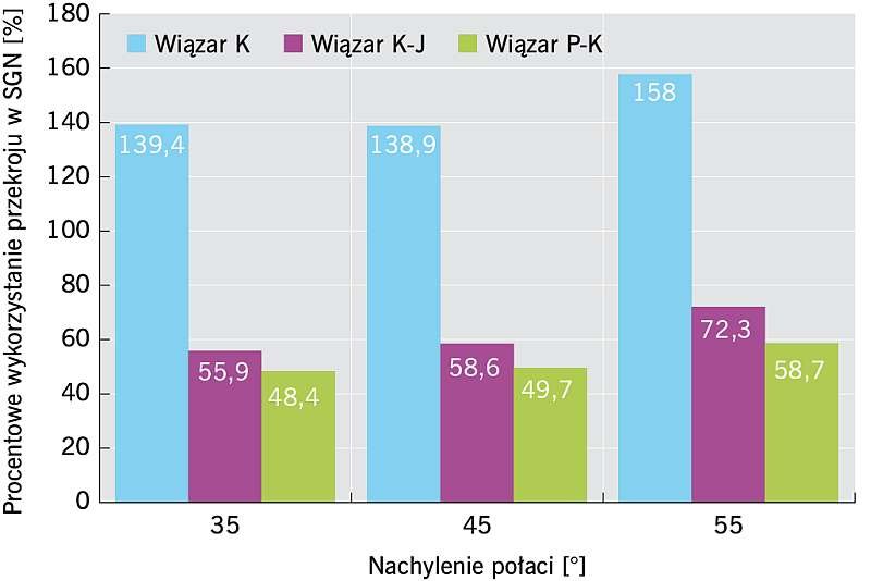 RYS. 3. Procentowe wykorzystanie przekroju krokwi w SGN