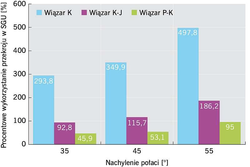 RYS. 4. Procentowe wykorzystanie przekroju krokwi w SGU