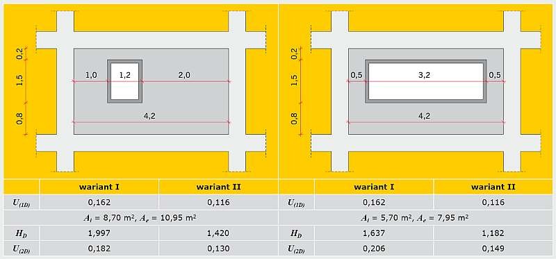 TABELA 3. Analiza parametrów cieplnych ściany zewnętrznej budynku
</br>
<em>U<sub>(1D)</sub></em> – współczynnik przenikania ciepła w polu jednowymiarowym, [W/(m<sup>2</sup> · K)]</br>
<em>A<sub>i</sub>, A<sub>e</sub></em> – pole powierzchni ściany po.