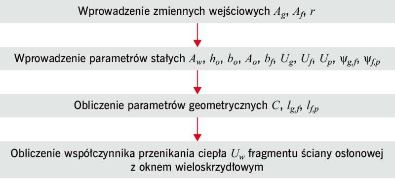 RYS. 2. Schemat blokowy obliczania współczynnika przenikania ciepła <em>U</em><sub>w</sub> fragmentu ściany osłonowej, gdzie<em> h<sub>o</em>, <em>b<sub>o</em>, <em>A<sub>o
</em> to odpowiednio: wysokość, szerokość i powierzchnia okna; <em>r</em> – licz.