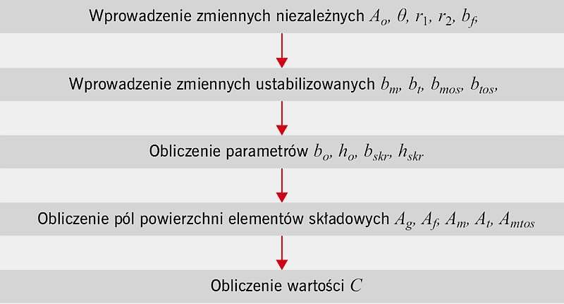 Rys. 2. Schemat blokowy obliczania udziału pola powierzchni szklonej do całkowitego pola powierzchni okna C; rys.: archiwa autorów(W. Jezierski, J. Borowska)