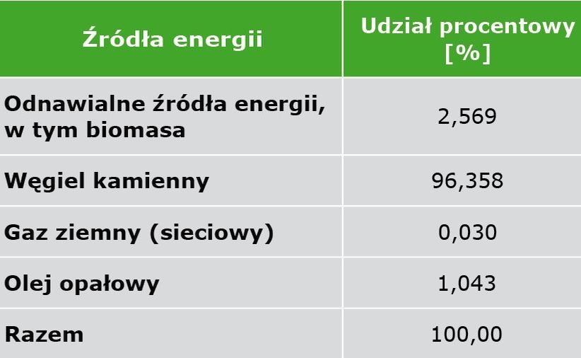 TABELA 4. Struktura paliw i innych nośników energii pierwotnej zużywanych do wytwarzania energii elektrycznej sprzedawanej przez [7] w 2017 r.