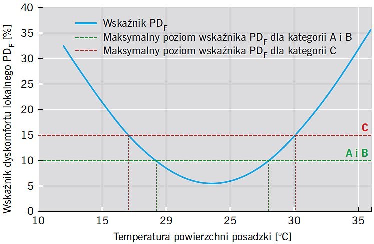 RYS. 2 Charakter zmiany wskaźnika komfortu cieplnego PDF uzależniony od temperatury powierzchni posadzki zestawiony z poziomami dopuszczalnymi dla różnych kategorii pomieszczeń; rys. archiwum autora