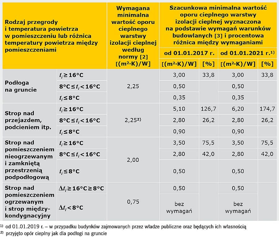 TABELA 1 Zestawienie szacunkowej wartości minimalnego oporu cieplnego warstwy izolacji cieplnej według normy PN-EN 1264-3:2009 [2], wymagań zgodnych z wytycznymi warunków budowlanych [3] i procentowa różnica między wymaganiami