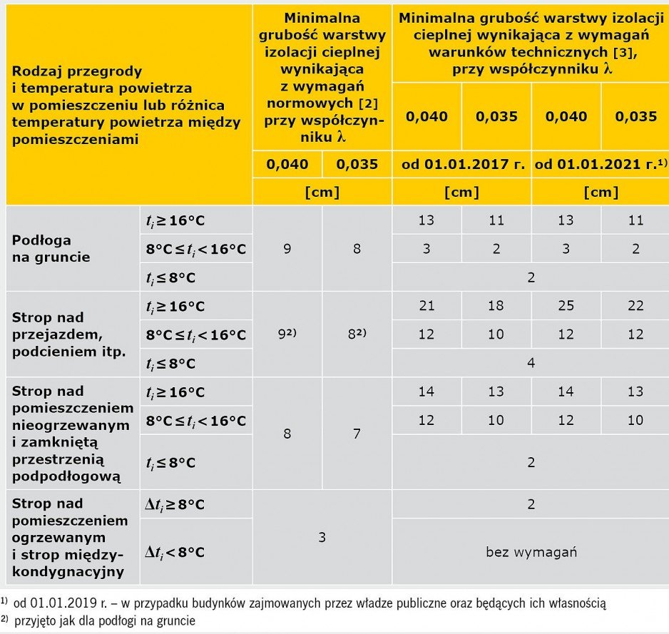 TABELA 2. Zestawienie szacunkowej grubości warstw izolacji cieplnej, jakie należałoby przyjąć według wymagań normowych normy PN-EN 1264-3:2009 i wytycznych warunków budowlanych [3]