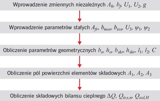 RYS. 1. Schemat blokowy obliczania bilansu cieplnego ΔQ fragmentu ściany osłonowej z oknem; rys.: W. Jezierski, J. Borowska