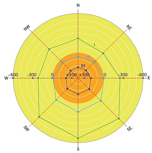 RYS. 3. Zależność rocznego bilansu cieplnego fragmentu ściany osłonowej z oknem ΔQ, [kWh/miesiąc] od orientacji dla zestawów parametrów okna: I – A0 = 4,37 m2; bƒ = 0,07 m; U1 = 0,5 i U2 = 0,7 W/(m2∙K); g = 0,7 [–]; II – A0 = 3,28 m2; bƒ = 0,085 m; U1 = 0,7 i U2 = 0,9 W/(m2∙K); g = 0,6 [–]; III –A0 = 2,19 m2; bƒ = 0,10 m; U1 = 0,9 i U2 = 1,1 W/(m2∙K); g = 0,5 [–]; rys.: W. Jezierski, J. Borowska 
