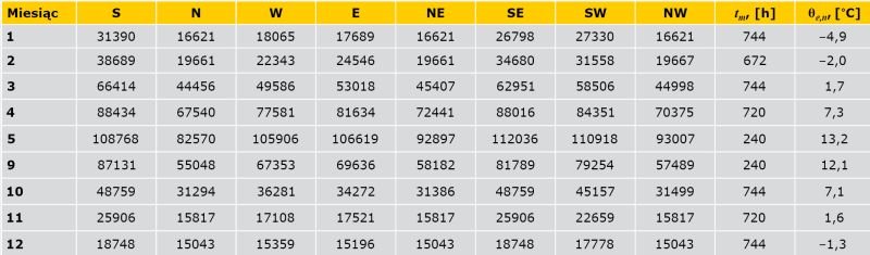 TABELA 2. Dane klimatyczne o promieniowaniu słonecznym I, [Wh/(m2∙miesiąc], średniomiesięcznej temperaturze powietrza zewnętrznego θe,n [°C], liczbie godzin grzewczych w miesiącu tm [h] dla miasta Białystok [11]