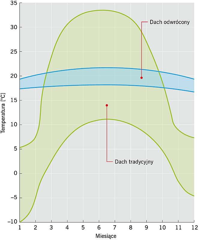 RYS. 5. Rozkład temperatur w elementach nośnych konstrukcji dachu tradycyjnego i dachu odwróconego; rys. archiwum autora