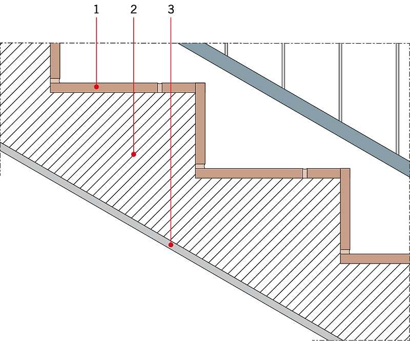 RYS. 3. Bieg schodowy; 1 - płytki gresowe gr. 2 cm, 2 - bieg schodowy monolityczny żelbetowy o gr. płyty 16 cm, 3 - tynk cementowo-wapienny gr. 1,5 cm; rys. archiwum autora