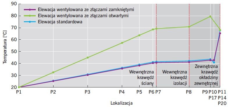 RYS. 15. Zestawienie temperatur dla punktów kontrolnych poszczególnych typów przyjętych elewacji; rys.: K. Schabowicz, Ł. Zawiślak, P. Staniów