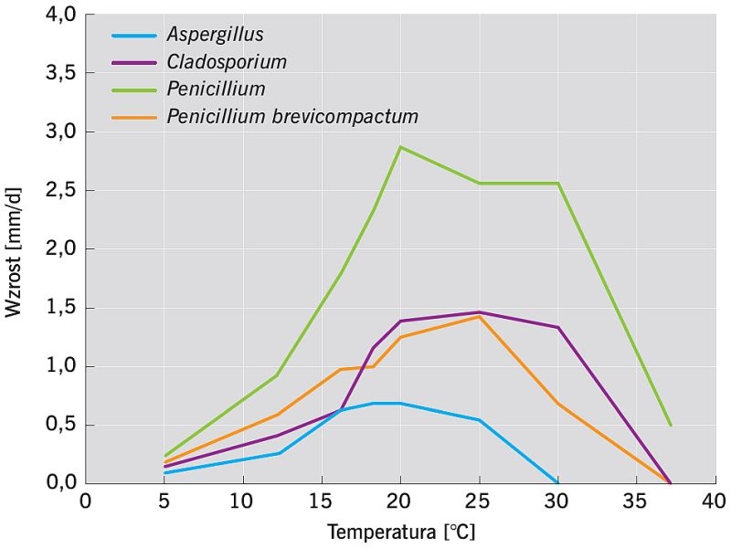 RYS. 2. Szybkość wzrostu różnych grzybów pleśniowych w zależności od temperatury według [12-13]; rys.: autorzy