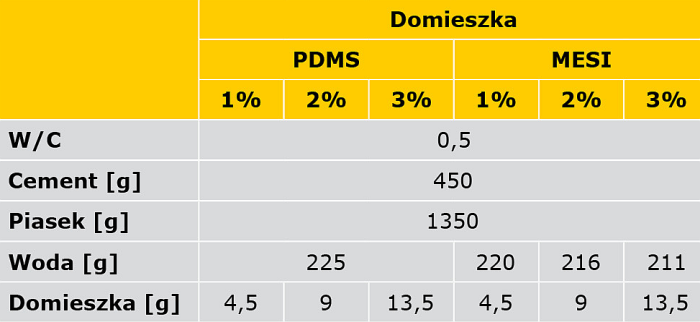 TABELA 1. Skład badanych zapraw cementowych