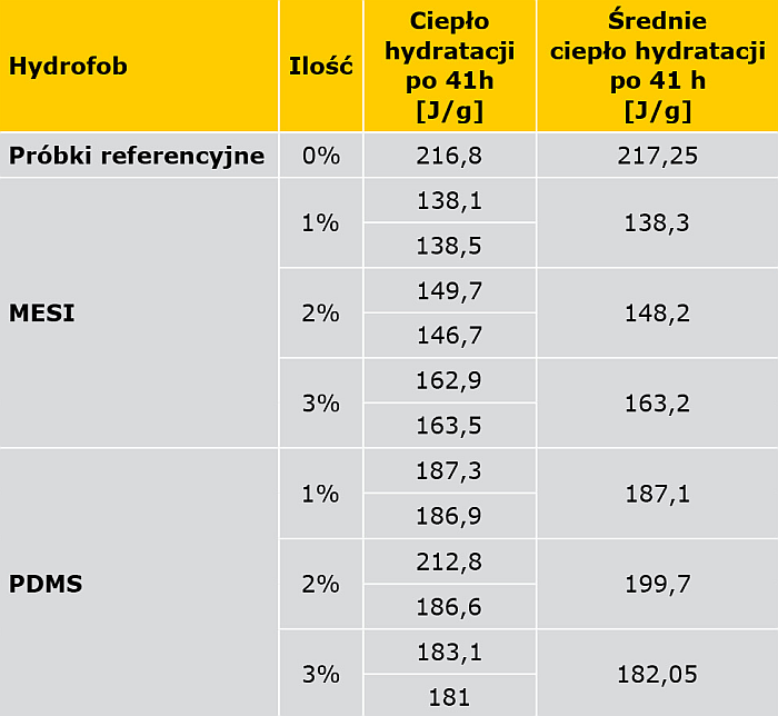 TABELA 3. Wpływ domieszki MESI i PDMS na ciepło hydratacji wyznaczone w kalorymetrze izotermicznym