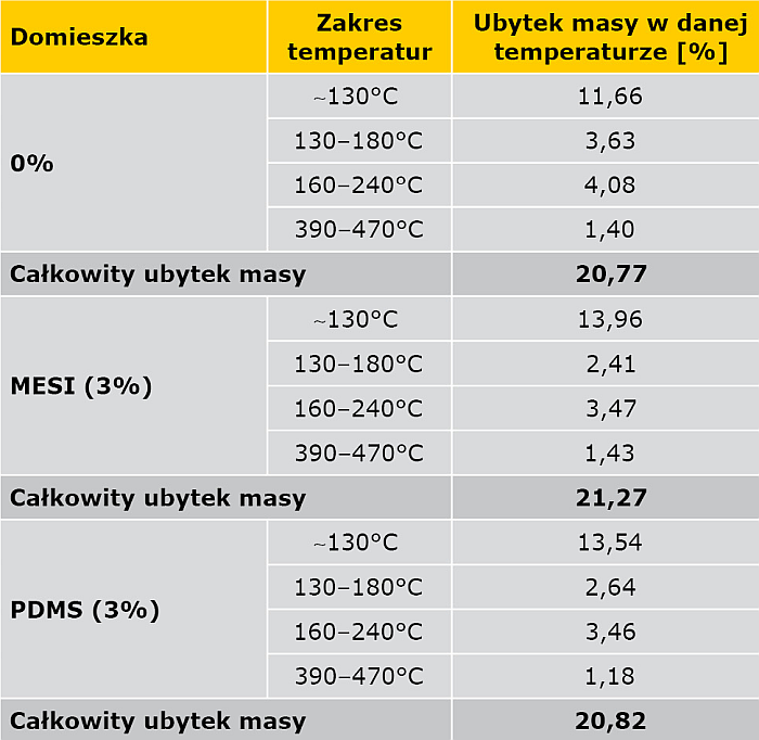 TABELA 4. Wyniki analizy termograwimetrycznej zaczynów zawierających MESI i PDMS