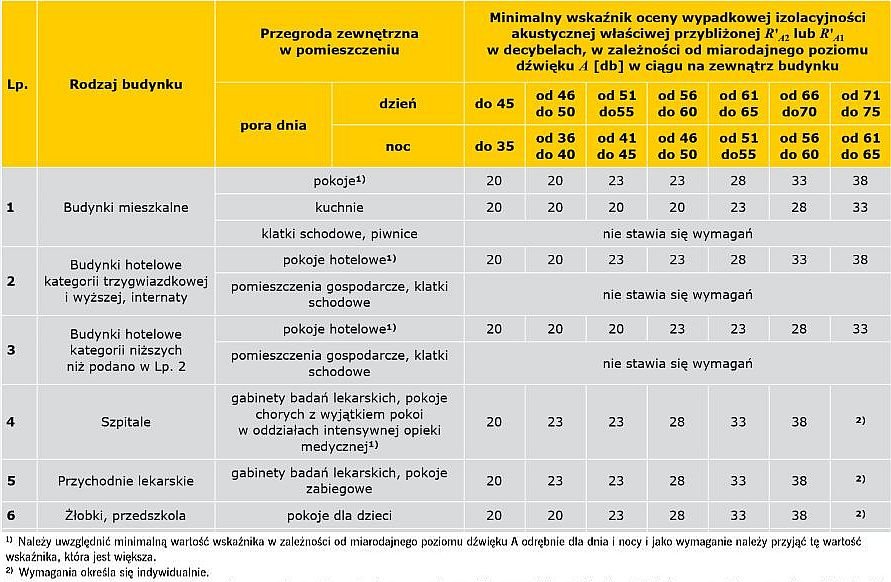 TABELA 1a. Wymagana wypadkowa izolacyjność akustyczna właściwa ściany zewnętrznej (wyciąg z normy PN-B-0251-3:1999 [11])