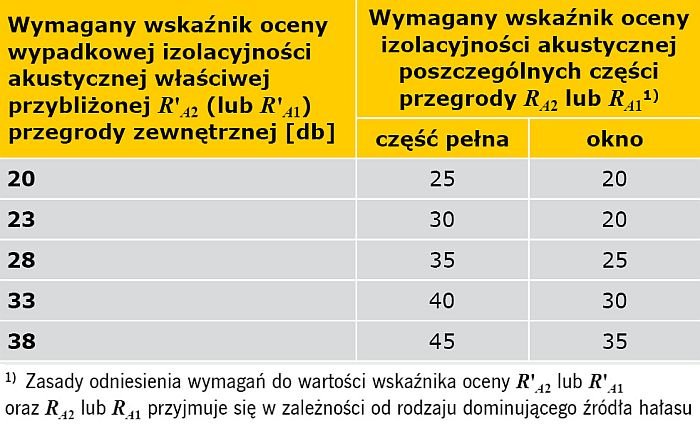 TABELA 2. Wymagane wskaźniki oceny izolacyjności akustycznej części pełnej i okien stanowiącej nie więcej niż 50% powierzchni ściany w zależności od wymaganej wypadkowej izolacyjności akustycznej właściwej ściany zewnętrznej (wyciąg z tabeli 6 z normy PN-B-0251-3:1999 [11])