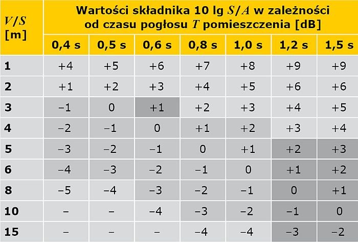 TABELA 3. Składnik 10 lg S/A w zależności od czasu pogłosu T pomieszczenia (tabela C.1. z normy PN-B-02151-3:2015-10 [8])