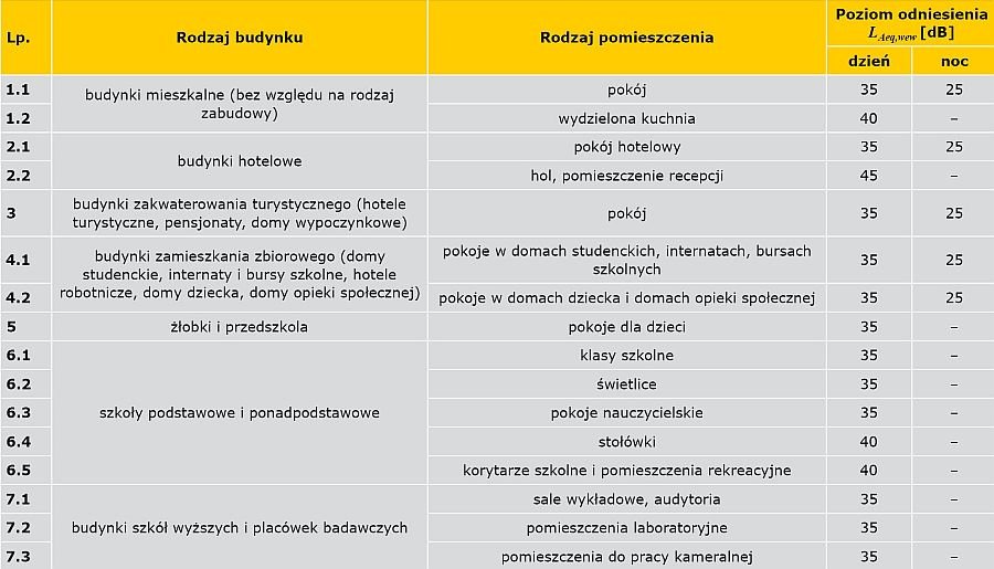 TABELA 4a. Poziom odniesienia LAeq,wew dotyczący miarodajnego równoważnego poziomu dźwięku A, hałasu zewnętrznego (wyciąg z tabeli 7 z normy PN-B-02151-3:2015-10 [8])
