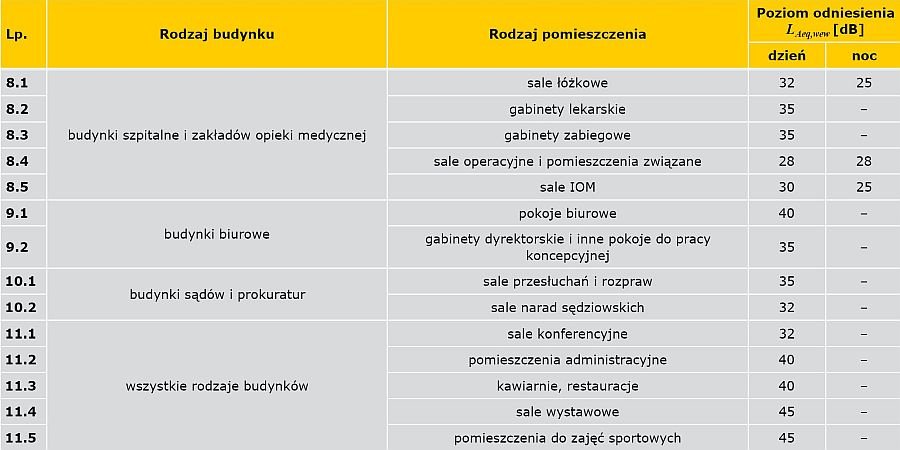TABELA 4b. Poziom odniesienia LAeq,wew dotyczący miarodajnego równoważnego poziomu dźwięku A, hałasu zewnętrznego (wyciąg z tabeli 7 z normy PN-B-02151-3:2015-10 [8])