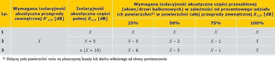 TABELA 5. Zależność między wymaganą izolacyjnością akustyczną X przegrody zewnętrznej pomieszczenia a izolacyjnością części pełnej oraz okien/drzwi balkonowych (tabela G.1 z normy PN-B-02151-3:2015-10 [8])