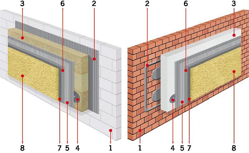 RYS. 1. Schemat systemów ociepleń ETICS z wełną mineralną i styropianem EPS. Oznaczenia: 1 - ściana, 2 - zaprawa klejąca, 3 - płyta izolacyjna, 4 -łącznik mechaniczny, 5 - siatka zbrojąca z włókna szklanego, 6 - warstwa zbrojona, 7 - podkład gruntujący, 8 - wyprawa tynkarska; rys.: Stowarzyszenie na Rzecz Systemów Ociepleń