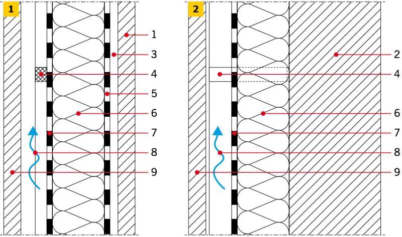 RYS. 1-2. Przykłady zastosowania materiałów okładzinowych w przegrodzie budowlanej typu ściana osłonowa (1) i typu okładzina ścienna (2): 1 -okładzina wewnętrzna, 2 - ściana konstrukcyjna, 3 - konstrukcja nośna przegrody, 4 - podkonstrukcja nośna okładziny, 5 - warstwa izolacji paroszczelnej, 6 - warstwa izolacji termicznej, 7 - warstwa izolacji wiatroszczelnej, 8 - wentylowana pustka powietrzna, 9 - materiał okładziny zewnętrznej (elewacyjnej); rys. archiwum autora