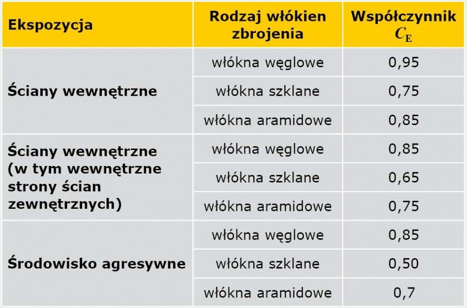 TABELA 1. Środowiskowy współczynnik redukcyjny CE według ACI 440.7R-10 [10]