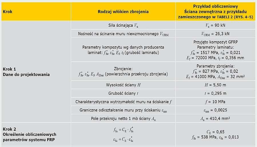 TABELA 3a. Tok projektowania wzmocnienia muru na ścianie w płaszczyźnie kompozytami FRP według zaleceń ACI 440.7R-10 [10]