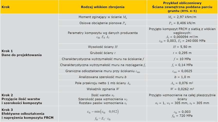 TABELA 4a. Tok projektowania wzmocnienia muru zginanego z płaszczyzny kompozytami FRCM według zaleceń ACI 549.4R-13 [9]