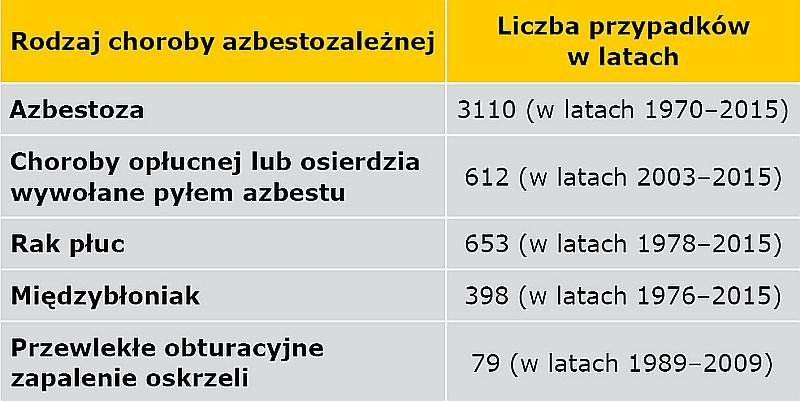 TAB. 3. Liczba przypadków chorób zawodowych azbestozależnych w Polsce