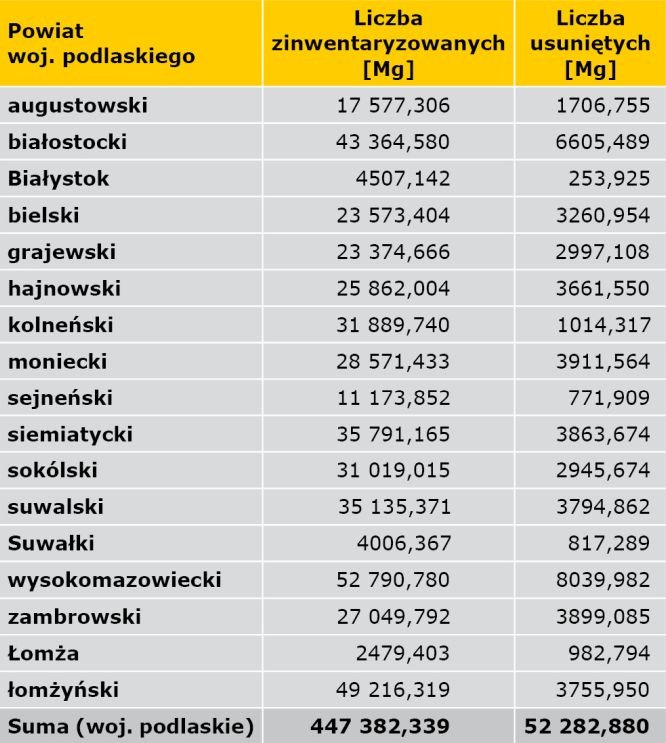 TAB. 4. Wyroby azbestowe na terenie województwa podlaskiego (w liczbach)