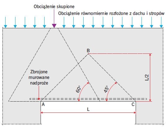 RYS. 10. Schemat obciążenia nadproża murowanego zbrojonego według prac [9–10]; rys.: Ł. Drobiec, R. Jasiński, W. Mazur