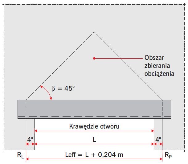 RYS. 8. Schemat obciążenia nadproża według zaleceń amerykańskich ciężarem własnym muru; rys.: [7–8]