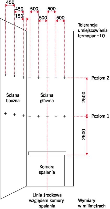 RYS. 2. Schemat rozmieszczenia termopar podczas badania; rys.: M. Wieczorek, M. Niziurska, K. Borkowicz