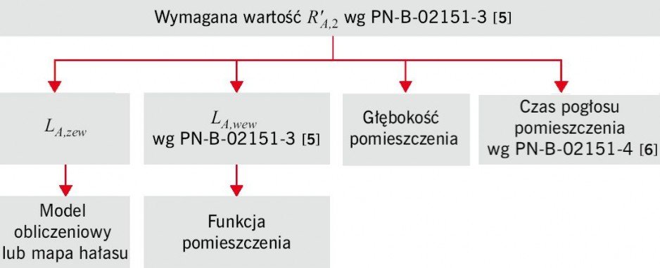 RYS. 1. Schemat dotyczący ustalenia wymaganej przybliżonej izolacyjności akustycznej właściwej przegrody zewnętrznej; rys.: L. Dulak