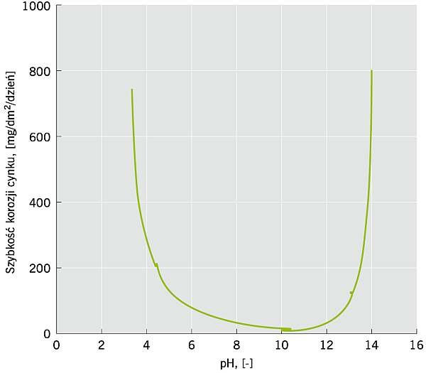 RYS. 4. Wpływ wartości pH na szybkość korozji cynku [10]; rys. M. Głuszko