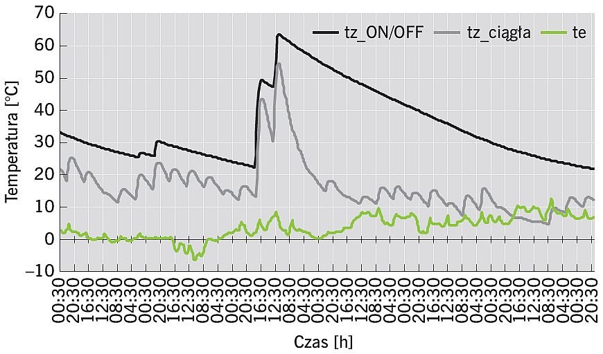 RYS. 10. Porównanie wartości temperatury cieczy w zbiorniku dla obu systemów sterowania - okres 1.01–31.01; rys. archiwa autorów