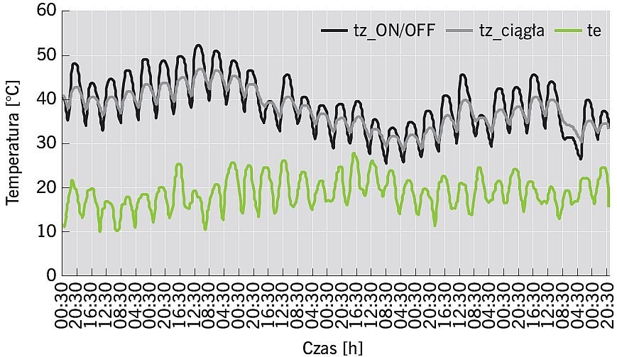 RYS. 11. Porównanie wartości temperatury cieczy w zbiorniku dla obu systemów sterowania - okres 1.07-31.07; rys. archiwa autorów