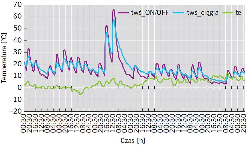 RYS. 12. Porównanie wartości temperatury na wylocie ze ściany hybrydowej dla obu systemów sterowania - okres 1.01-31.01; rys. archiwa autorów