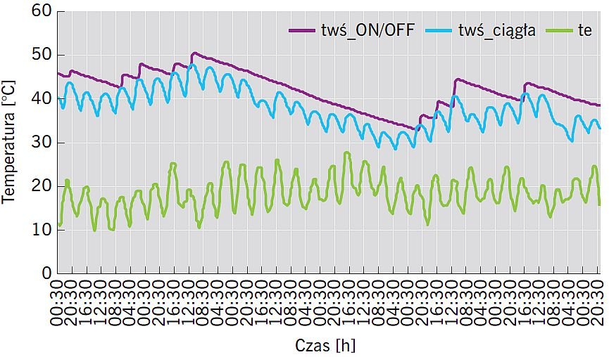 RYS. 13. Porównanie wartości temperatury na wylocie ze ściany hybrydowej dla obu systemów sterowania - okres 1.07-31.07; rys. archiwa autorów 