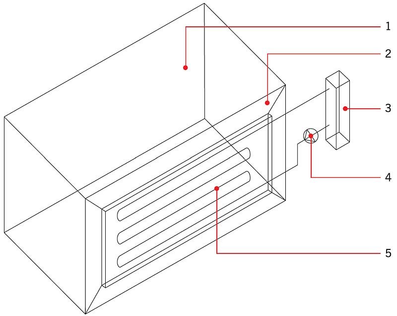 RYS. 2. Schemat układu hydraulicznego przedmiotowej ściany hybrydowej. Oznaczenia: 1 - pomieszczenie, 2 - ściana hybrydowa, 3 - zbiornik, 4 - pompa, 5 - cieczowy wymiennik ciepła; rys. archiwa autorów