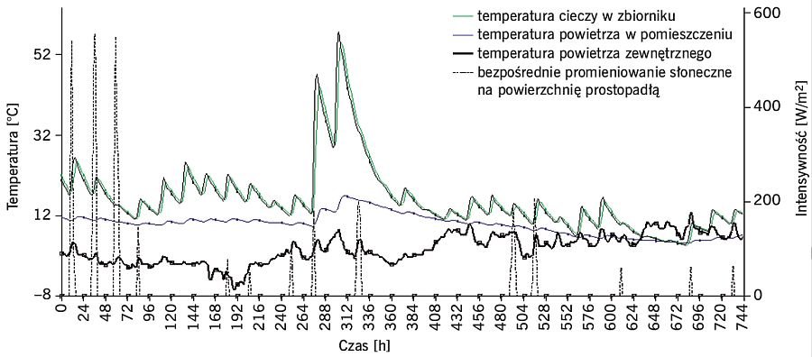 RYS. 4. Przebieg analizowanych wielkości dla pracy ciągłej układu - okres 1.01-31.01; rys. archiwa autorów