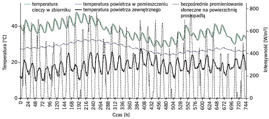 RYS. 5. Przebieg analizowanych wielkości dla pracy ciągłej układu - okres 1.07-31.07; rys. archiwa autorów